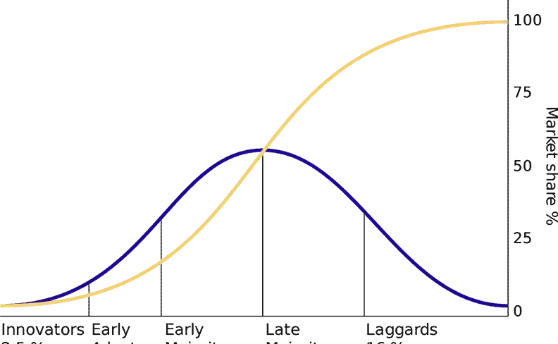 Crossing the chasm curve