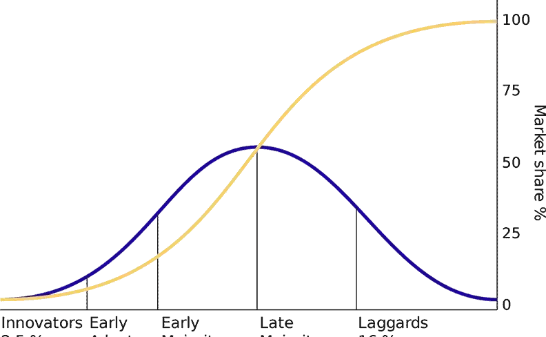 Crossing the chasm with Digital Transformation | Peddlesoft - Built by ...